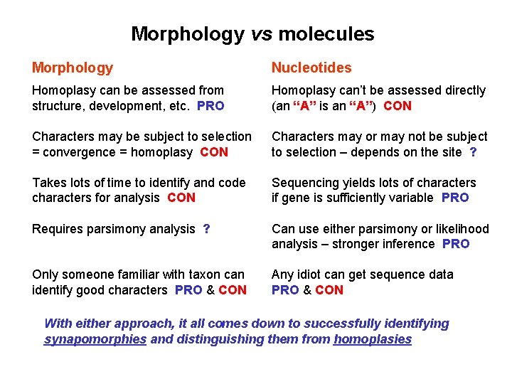 Morphology vs molecules Morphology Nucleotides Homoplasy can be assessed from structure, development, etc. PRO