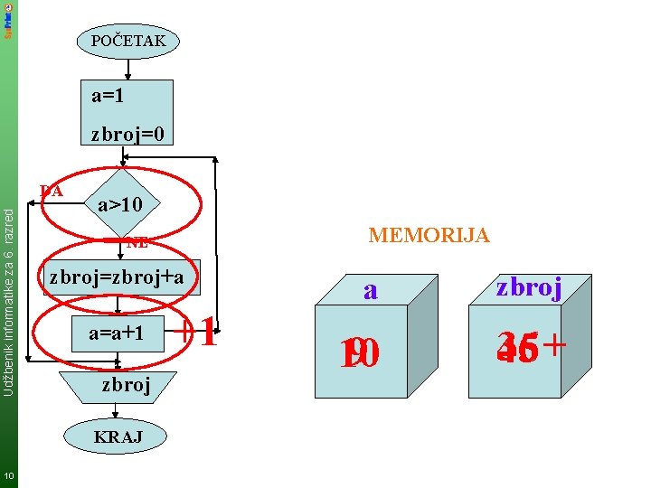 POČETAK a=1 zbroj=0 Udžbenik informatike za 6. razred DA a>10 zbroj=zbroj+a a=a+1 zbroj KRAJ