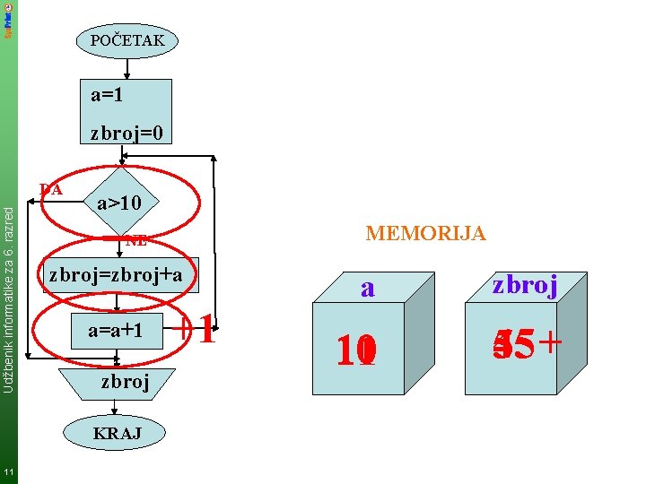 POČETAK a=1 zbroj=0 Udžbenik informatike za 6. razred DA a>10 zbroj=zbroj+a a=a+1 zbroj KRAJ
