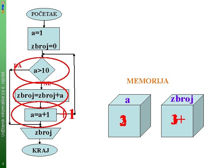 POČETAK a=1 zbroj=0 Udžbenik informatike za 6. razred DA a>10 zbroj=zbroj+a a=a+1 zbroj KRAJ