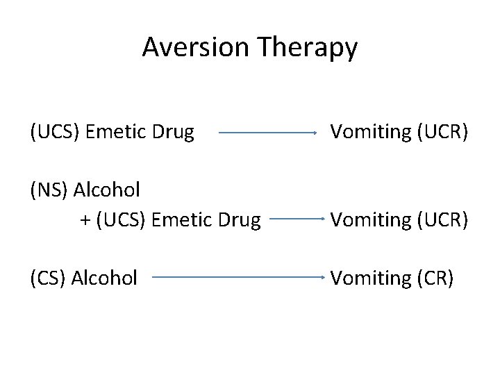 Aversion Therapy (UCS) Emetic Drug Vomiting (UCR) (NS) Alcohol + (UCS) Emetic Drug Vomiting