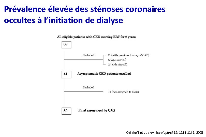 Prévalence élevée des sténoses coronaires occultes à l’initiation de dialyse Ohtake T et al.