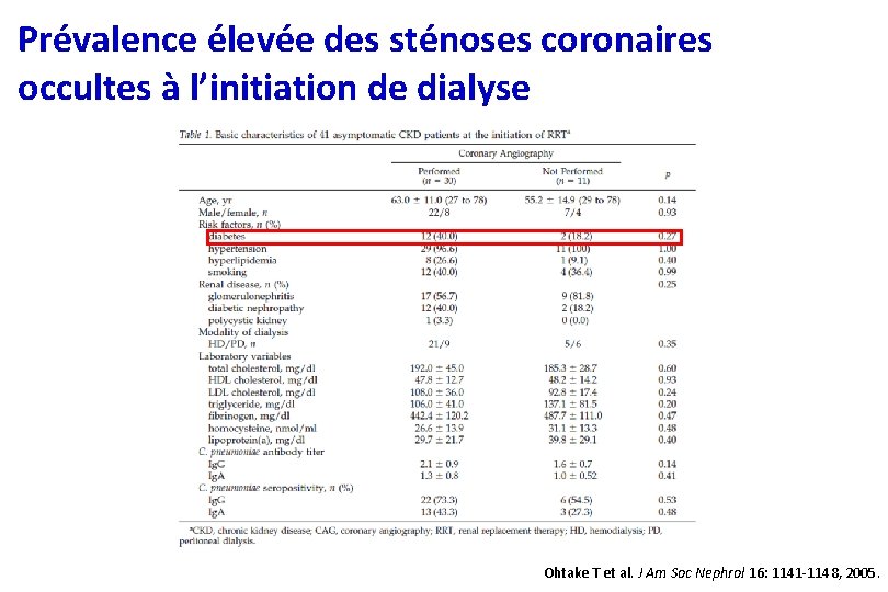 Prévalence élevée des sténoses coronaires occultes à l’initiation de dialyse Ohtake T et al.