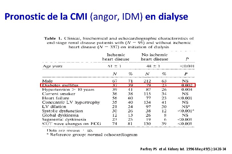 Pronostic de la CMI (angor, IDM) en dialyse Parfrey PS et al. Kidney Int.