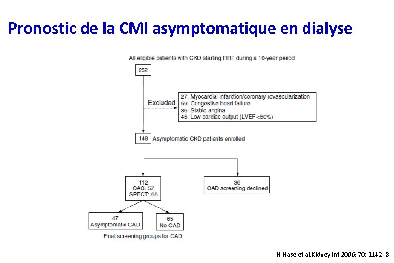 Pronostic de la CMI asymptomatique en dialyse H Hase et al. Kidney Int 2006;