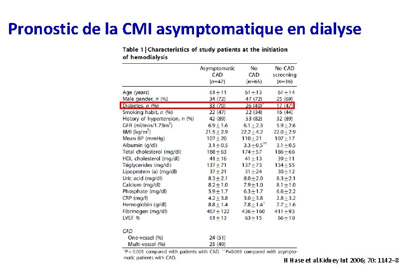 Pronostic de la CMI asymptomatique en dialyse H Hase et al. Kidney Int 2006;