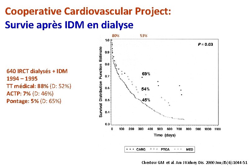 Cooperative Cardiovascular Project: Survie après IDM en dialyse 80% 640 IRCT dialysés + IDM