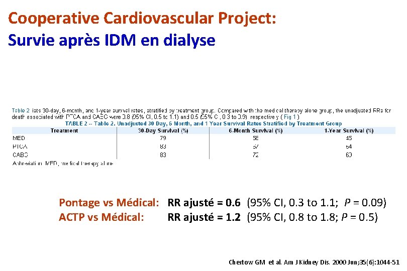 Cooperative Cardiovascular Project: Survie après IDM en dialyse Pontage vs Médical: RR ajusté =