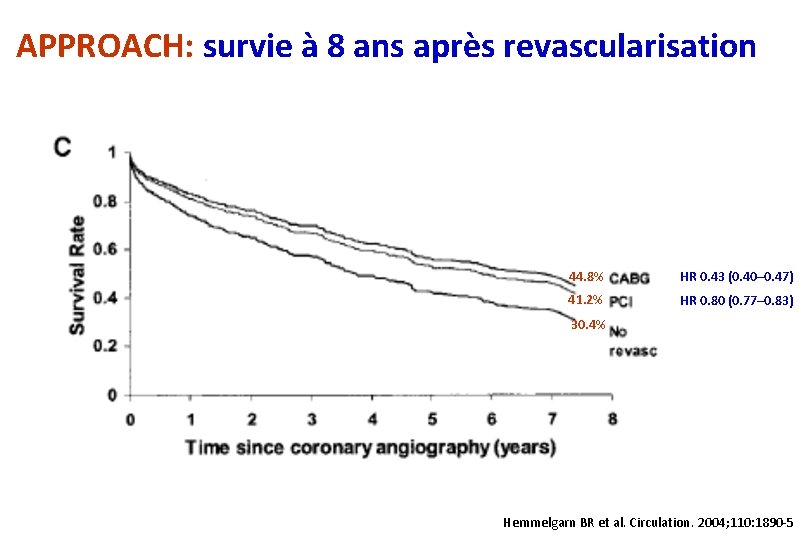 APPROACH: survie à 8 ans après revascularisation 44. 8% HR 0. 43 (0. 40–