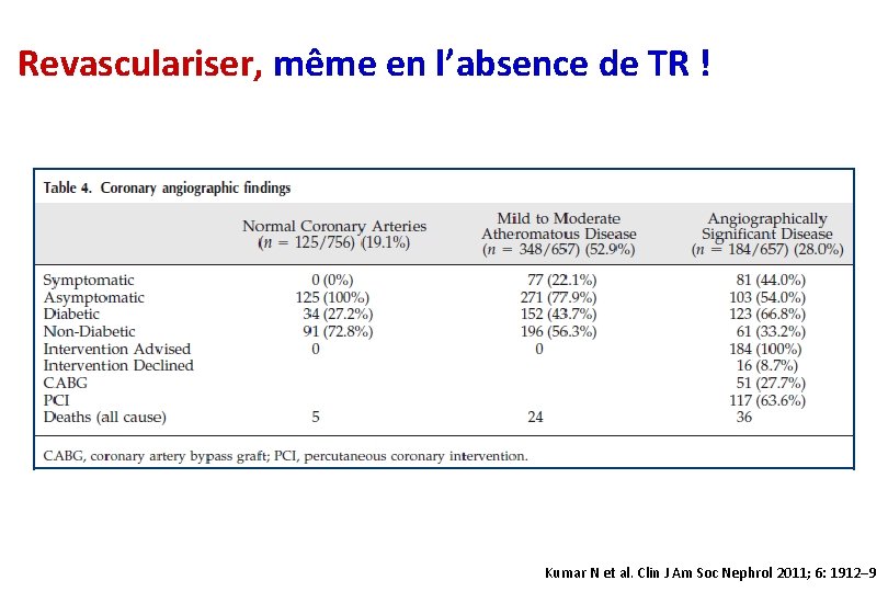 Revasculariser, même en l’absence de TR ! Kumar N et al. Clin J Am