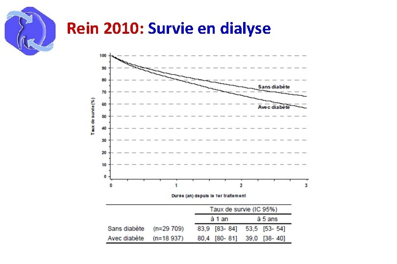 Rein 2010: Survie en dialyse 