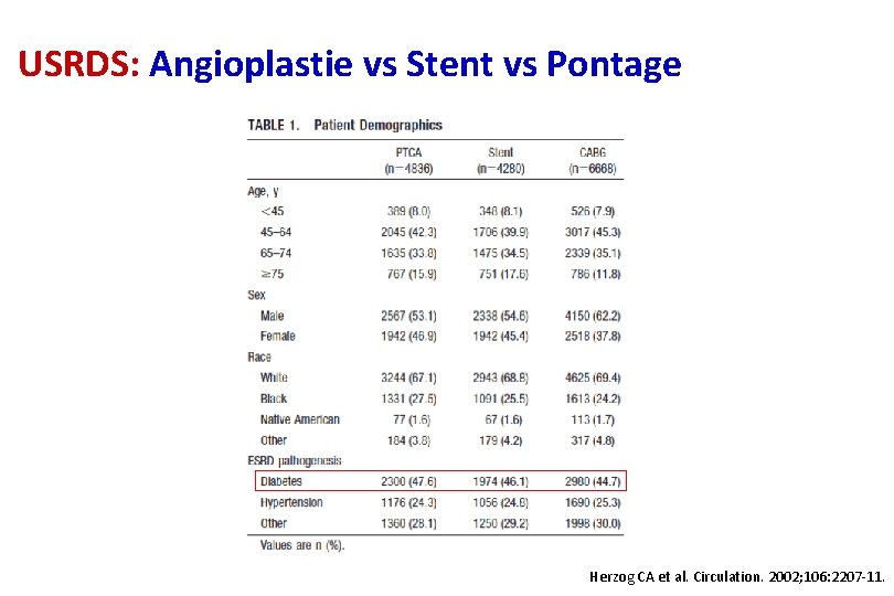 USRDS: Angioplastie vs Stent vs Pontage Herzog CA et al. Circulation. 2002; 106: 2207