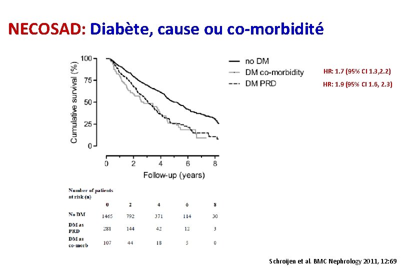 NECOSAD: Diabète, cause ou co-morbidité HR: 1. 7 (95% CI 1. 3, 2. 2)