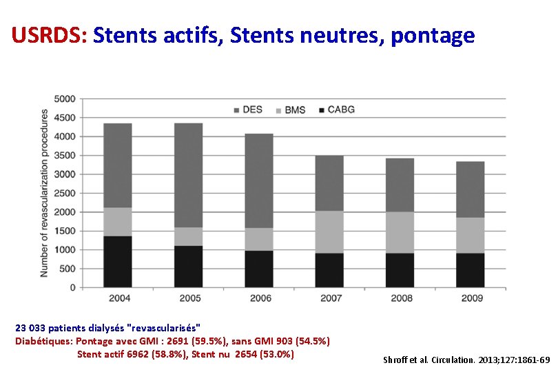 USRDS: Stents actifs, Stents neutres, pontage 23 033 patients dialysés "revascularisés" Diabétiques: Pontage avec