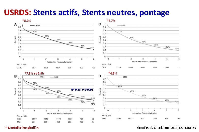 USRDS: Stents actifs, Stents neutres, pontage *2. 7% *8. 2% *7. 8% vs 9.