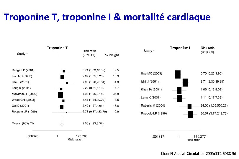 Troponine T, troponine I & mortalité cardiaque Troponine T Troponine I Khan N A