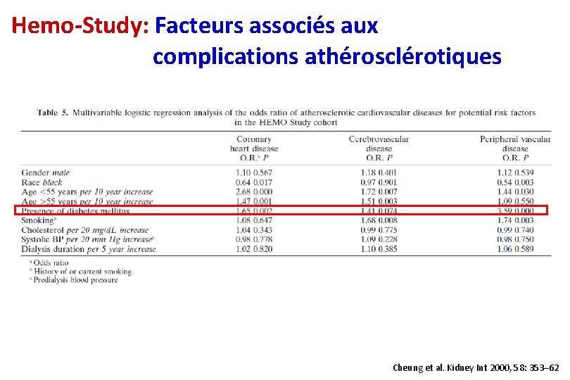 Hemo-Study: Facteurs associés aux complications athérosclérotiques Cheung et al. Kidney Int 2000, 58: 353–