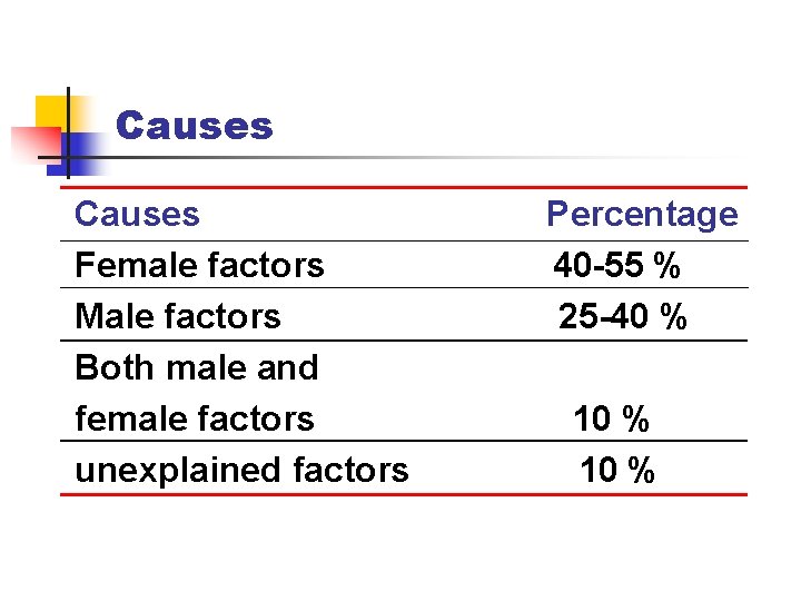 Causes Female factors Male factors Both male and female factors unexplained factors Percentage 40