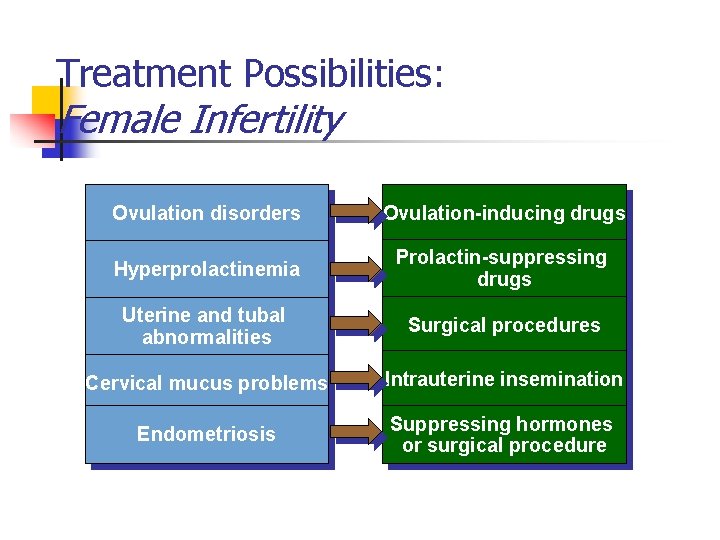 Treatment Possibilities: Female Infertility Ovulation disorders Ovulation-inducing drugs Hyperprolactinemia Prolactin-suppressing drugs Uterine and tubal