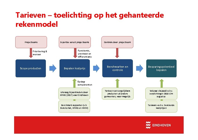 Tarieven – toelichting op het gehanteerde rekenmodel Projectteams Prioritering & wensen Scope producten Expertise