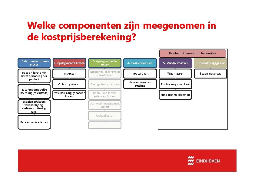 Welke componenten zijn meegenomen in de kostprijsberekening? Beschermd wonen incl. huisvesting 1. Salariskosten primair