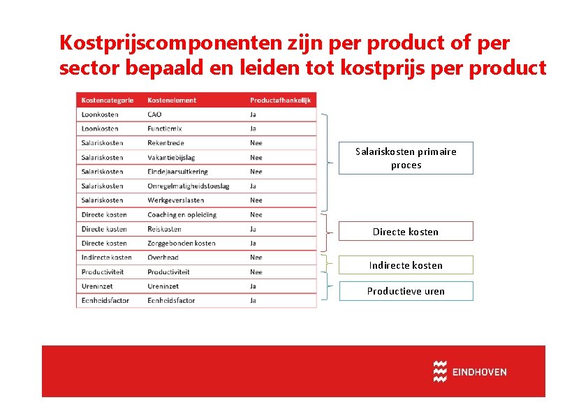 Kostprijscomponenten zijn per product of per sector bepaald en leiden tot kostprijs per product