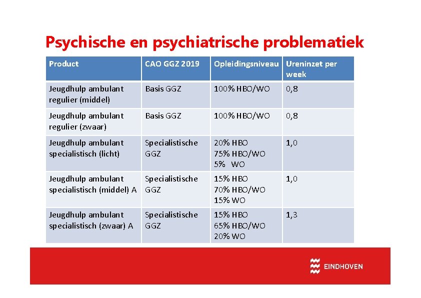 Psychische en psychiatrische problematiek Product CAO GGZ 2019 Opleidingsniveau Ureninzet per week Jeugdhulp ambulant