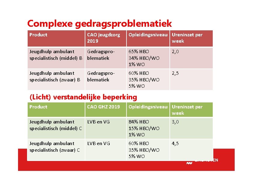 Complexe gedragsproblematiek Product CAO jeugdzorg 2019 Opleidingsniveau Ureninzet per week Jeugdhulp ambulant Gedragsprospecialistisch (middel)