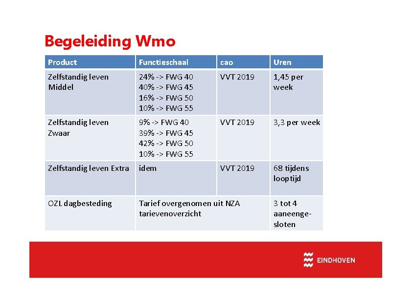 Begeleiding Wmo Product Functieschaal cao Uren Zelfstandig leven Middel 24% -> FWG 40 40%