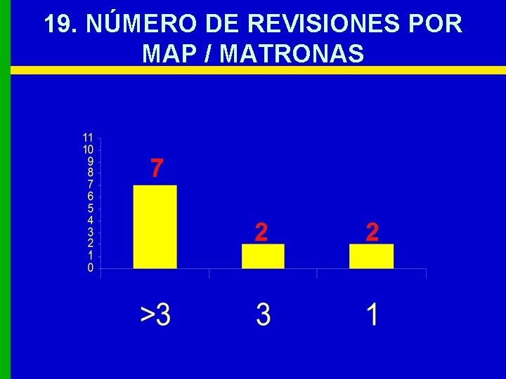 19. NÚMERO DE REVISIONES POR MAP / MATRONAS 7 2 2 