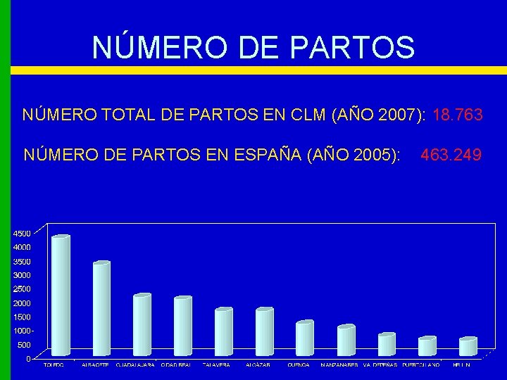 NÚMERO DE PARTOS NÚMERO TOTAL DE PARTOS EN CLM (AÑO 2007): 18. 763 NÚMERO