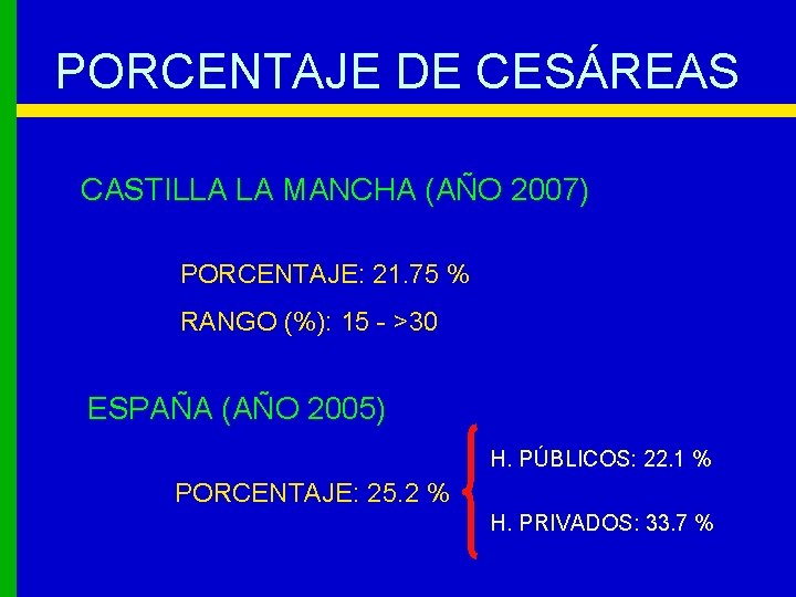 PORCENTAJE DE CESÁREAS CASTILLA LA MANCHA (AÑO 2007) PORCENTAJE: 21. 75 % RANGO (%):