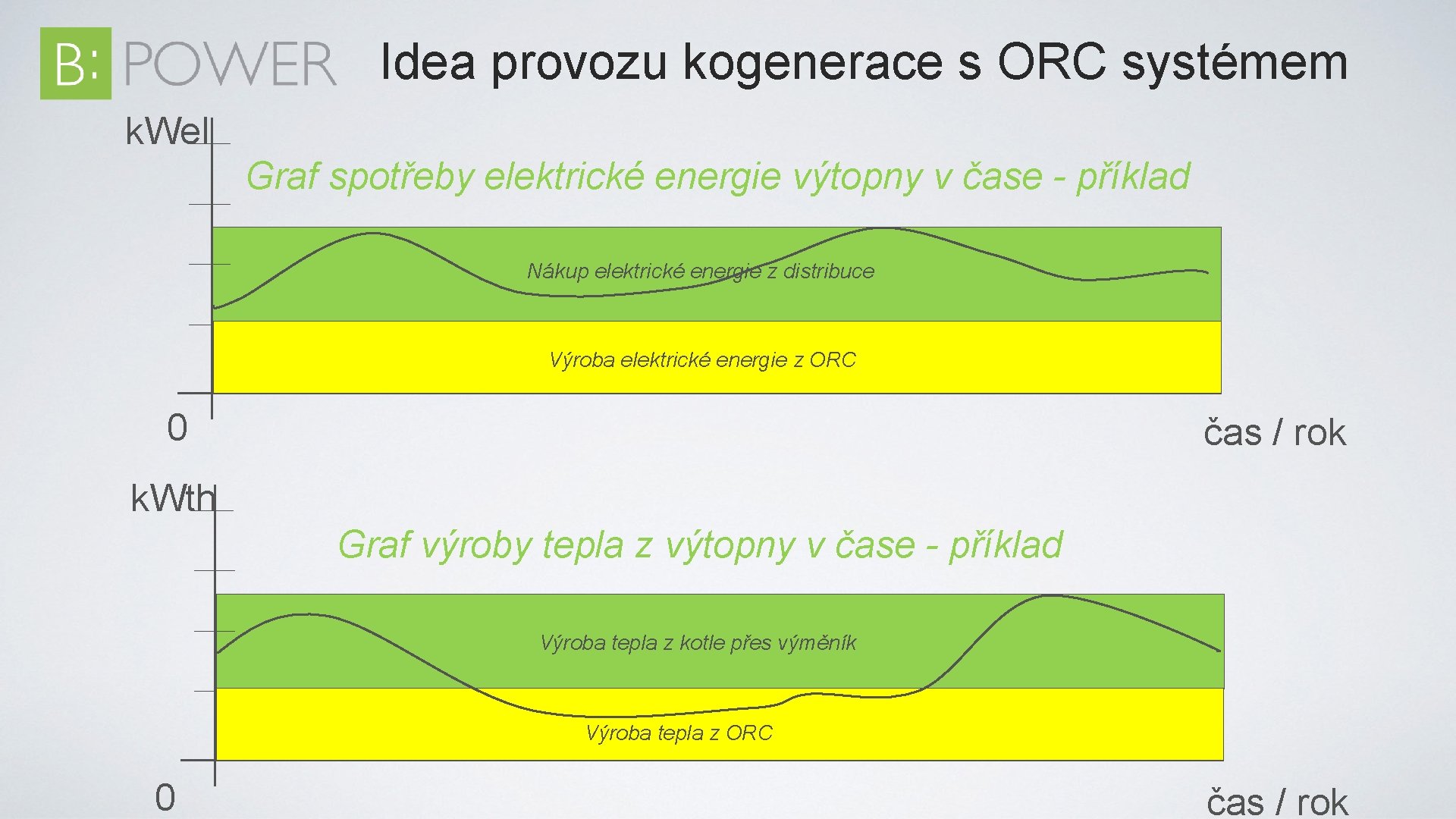 Idea provozu kogenerace s ORC systémem k. Wel Graf spotřeby elektrické energie výtopny v