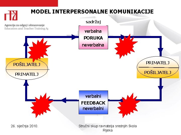 MODEL INTERPERSONALNE KOMUNIKACIJE sadržaj verbalna PORUKA neverbalna POŠILJATELJ PRIMATELJ POŠILJATELJ verbalni FEEDBACK neverbalni 26. MODEL INTERPERSONALNE KOMUNIKACIJE sadržaj verbalna PORUKA neverbalna POŠILJATELJ PRIMATELJ POŠILJATELJ verbalni FEEDBACK neverbalni 26.