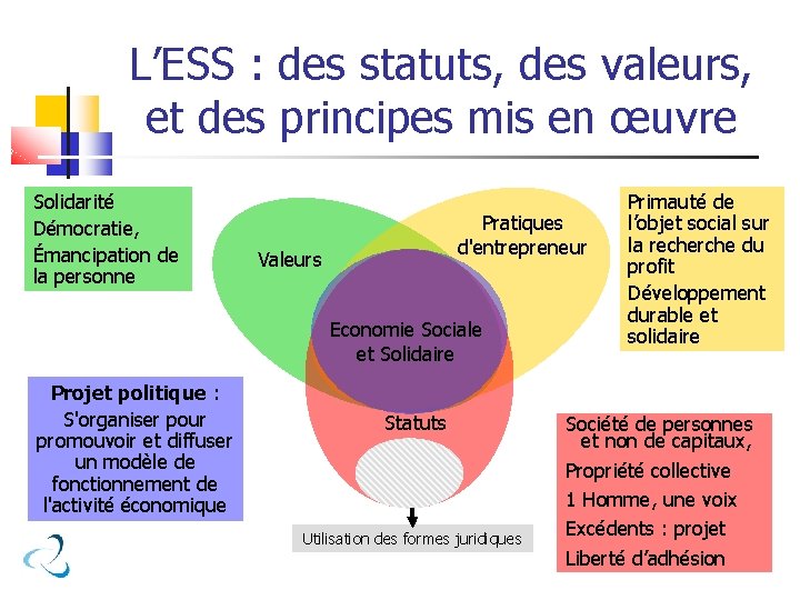 L’ESS : des statuts, des valeurs, et des principes mis en œuvre Solidarité Démocratie,