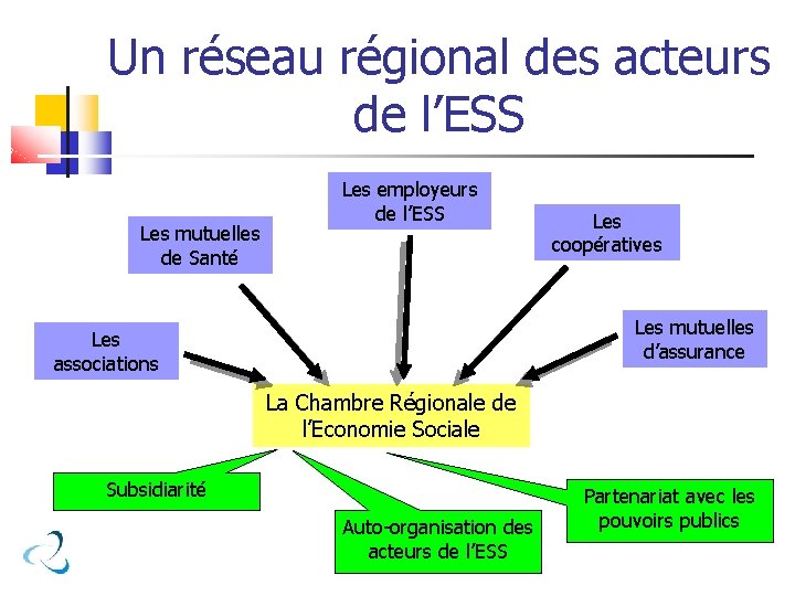 Un réseau régional des acteurs de l’ESS Les mutuelles de Santé Les employeurs de