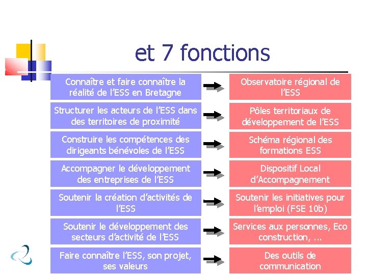 et 7 fonctions Connaître et faire connaître la réalité de l’ESS en Bretagne Observatoire