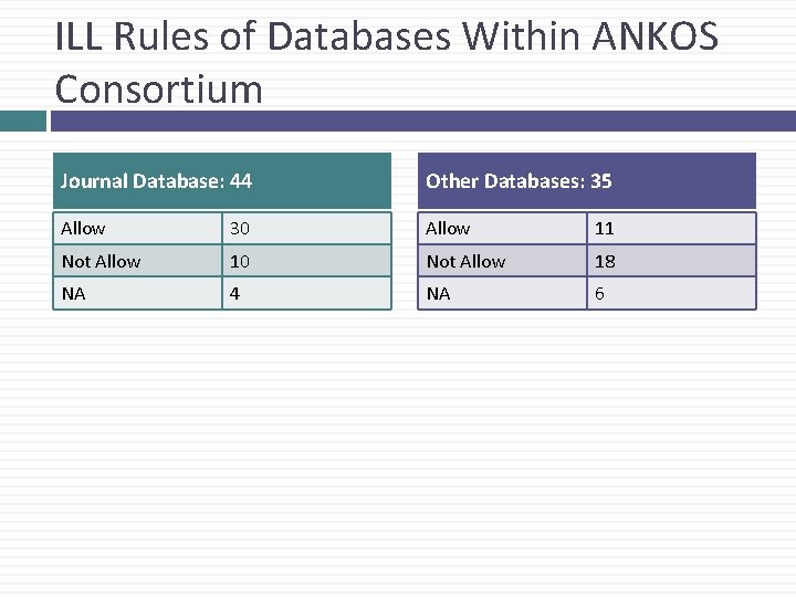 ILL Rules of Databases Within ANKOS Consortium Journal Database: 44 Other Databases: 35 Allow