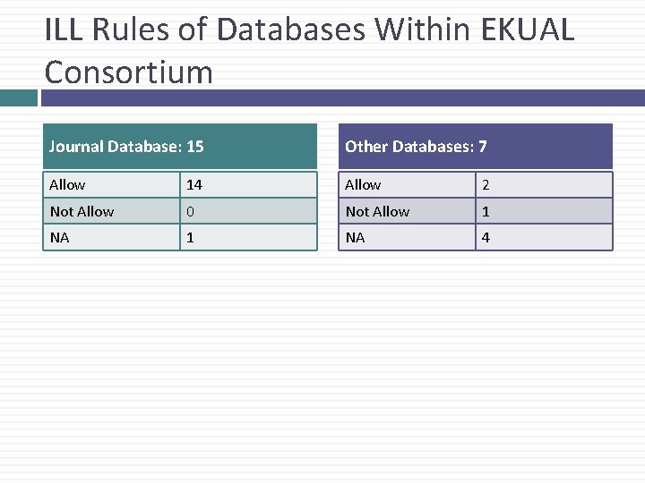 ILL Rules of Databases Within EKUAL Consortium Journal Database: 15 Other Databases: 7 Allow