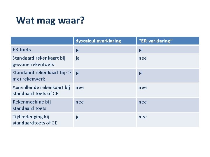 Wat mag waar? dyscalculieverklaring ‘’ER-verklaring’’ ER-toets ja ja Standaard rekenkaart bij gewone rekentoets ja