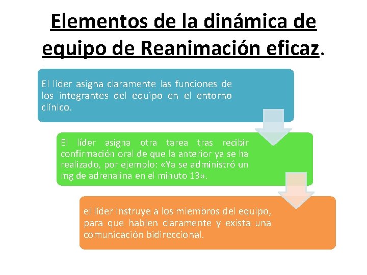 Elementos de la dinámica de equipo de Reanimación eficaz. El líder asigna claramente las