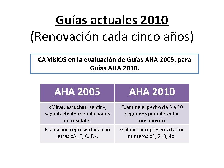 Guías actuales 2010 (Renovación cada cinco años) CAMBIOS en la evaluación de Guías AHA