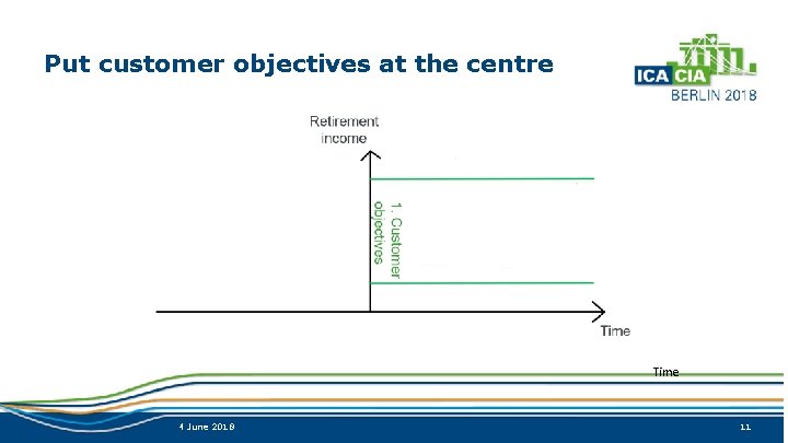 Put customer objectives at the centre Retirement income Time 4 June 2018 11 