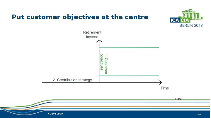 Put customer objectives at the centre Retirement income Time 4 June 2018 12 