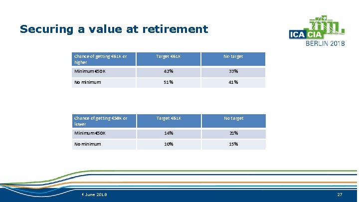 Securing a value at retirement Chance of getting € 61 K or higher Target