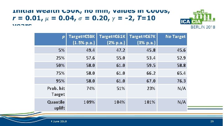  p Target=€ 58 K Target=€ 61 K Target=€ 67 K (1. 5% p.