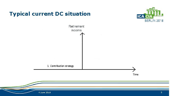 Typical current DC situation Retirement income Avoid being below the red line 1. Contribution