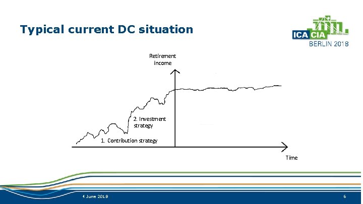 Typical current DC situation Retirement income Policyholder objetves 2. Investment strategy Avoid being below