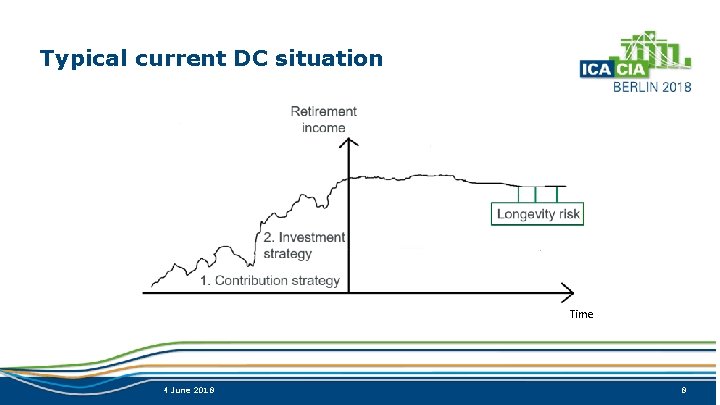 Typical current DC situation Retirement income Time 4 June 2018 8 