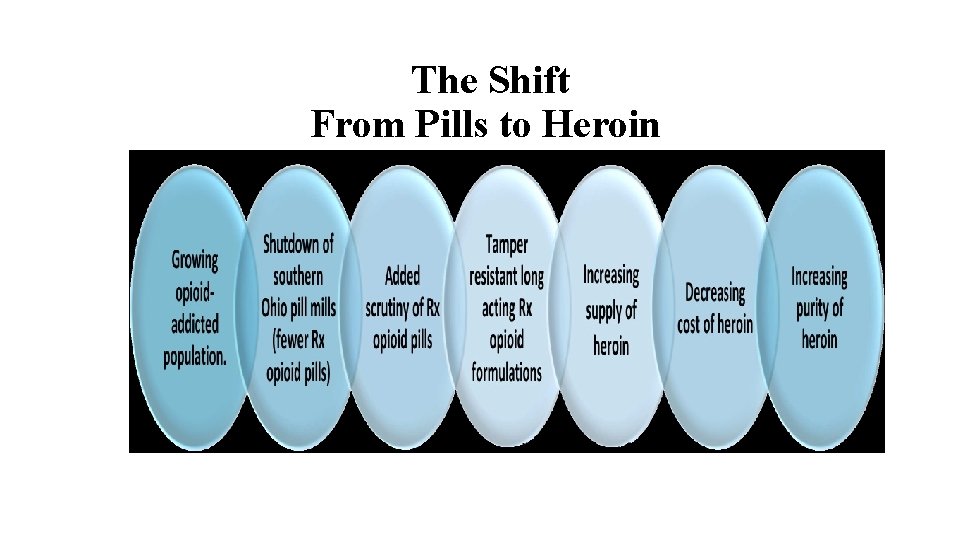 The Shift From Pills to Heroin 
